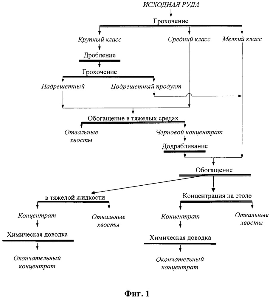 Способ обогащения флюоритовых руд (патент 2661507)