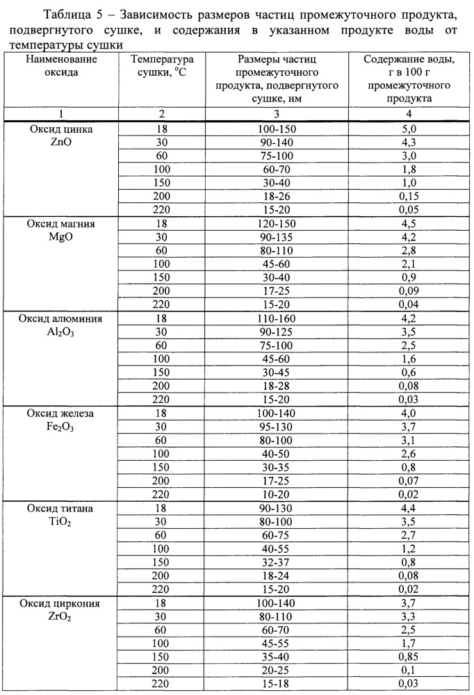 Способ получения нанодисперсных оксидов металлов (патент 2633582)