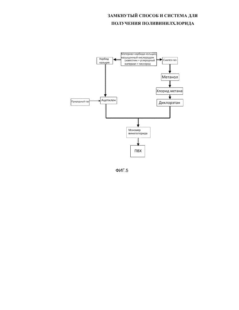 Замкнутый способ и система для получения поливинилхлорида (патент 2634898)