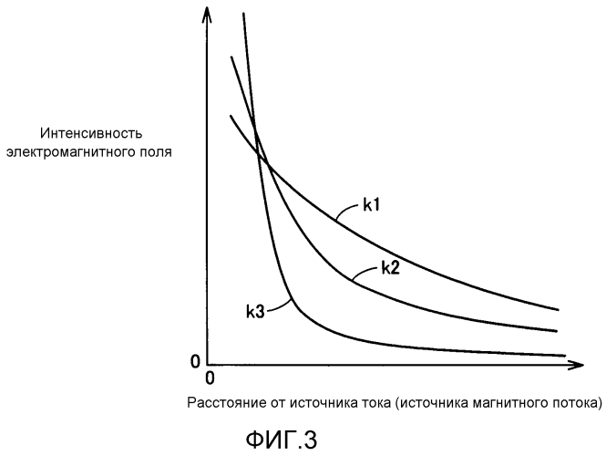Транспортное средство и система передачи/приема мощности (патент 2566161)