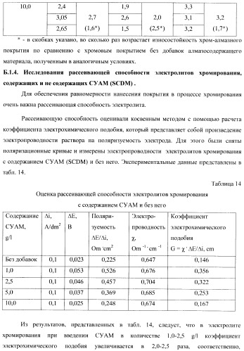 Композиционное металл-алмазное покрытие, способ его получения, электролит, алмазосодержащая добавка электролита и способ ее получения (патент 2404294)