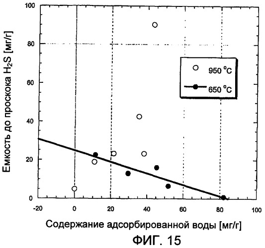 Адсорбенты-катализаторы, полученные из бытовых и промышленных шламов, компоста и табачных отходов, и способ их получения (патент 2435640)