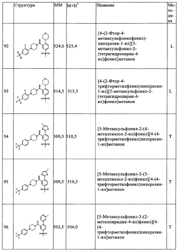 Производные 1-бензоилпиперазина в качестве ингибиторов поглощения глицина для лечения психозов (патент 2355683)