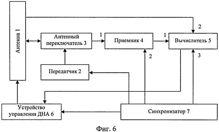 Способ защиты обзорной радиолокационной станции от помех (патент 2428710)