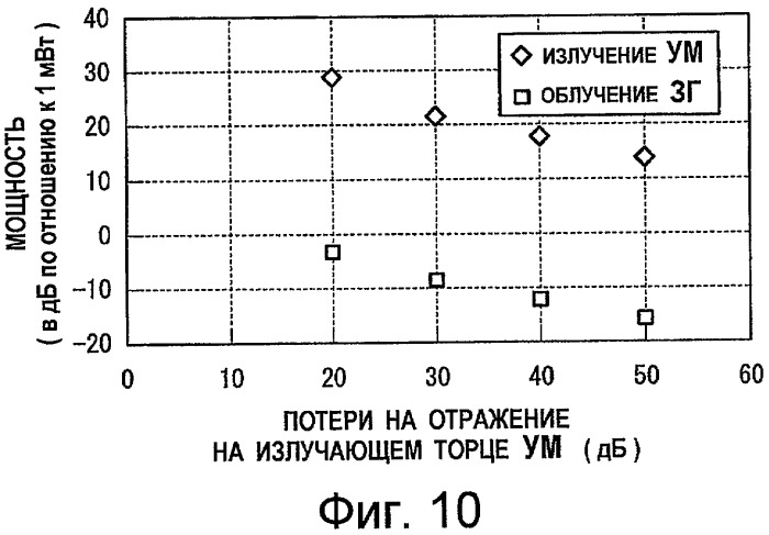 Волоконный лазер, имеющий превосходную стойкость к отраженному свету (патент 2460186)