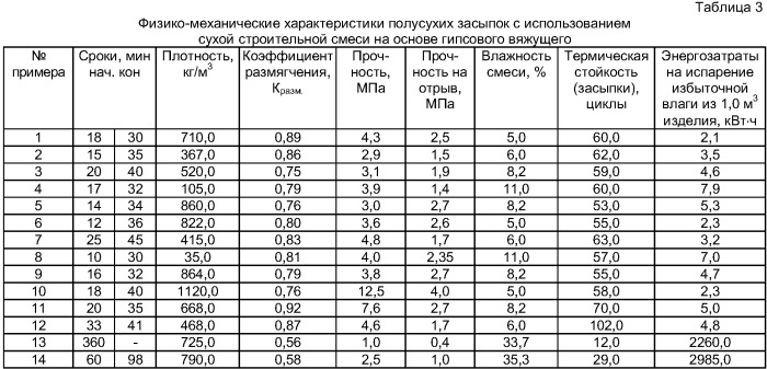 Сухая строительная смесь на основе гипсового вяжущего и способ получения легких бетонов для изготовления панелей, стен, полов, кровель и теплоизоляции межэтажных перекрытий зданий (патент 2404146)