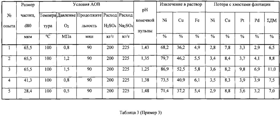 Способ переработки сульфидных пирротин-пентландитовых концентратов, содержащих драгоценные металлы (патент 2626257)