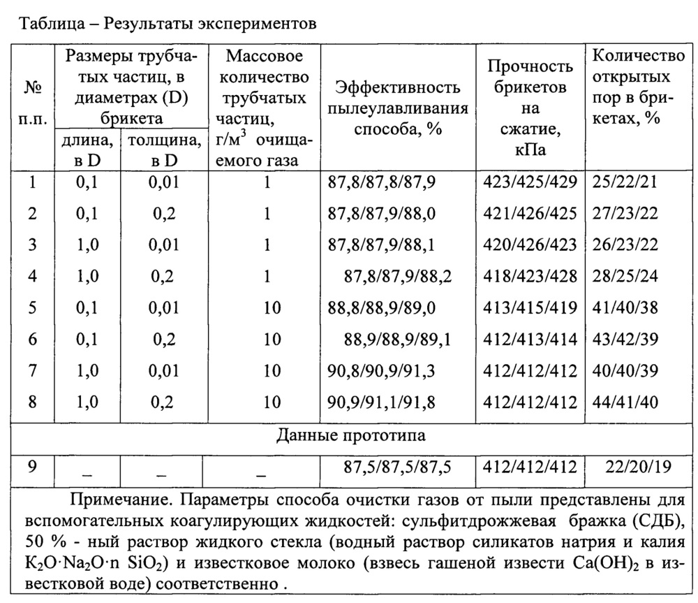 Способ очистки газов (патент 2630789)