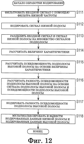 Устройство и способ обработки сигналов, кодер и способ кодирования, декодер и способ декодирования и программа (патент 2563160)