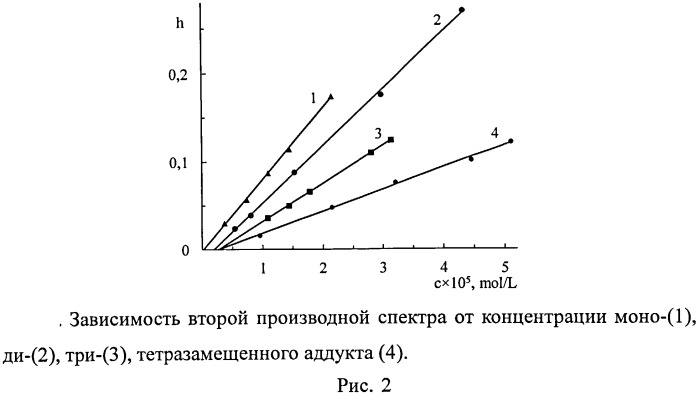 Способ количественного определения метанофуллеренов в реакционной смеси методом уф- спектроскопии (патент 2548360)