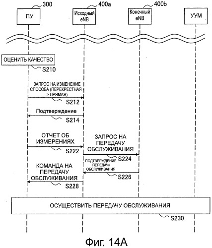 Способ управления передачей обслуживания, пользовательское устройство, базовая станция и система радиосвязи (патент 2540281)