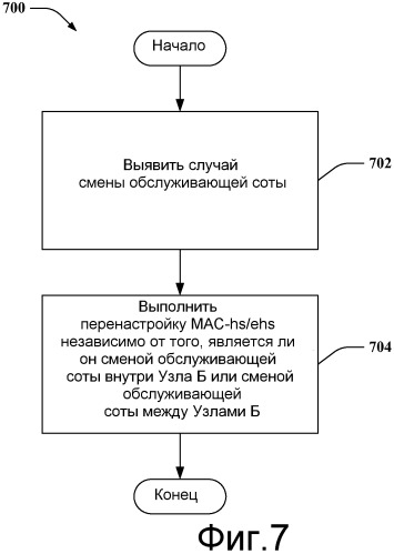 Обработка перенастройки mac-hs/ehs при смене расширенной обслуживающей соты (патент 2479156)