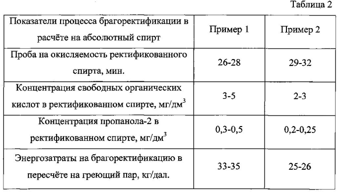 Способ получения ректификованного спирта (патент 2579937)