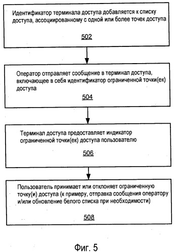 Конфигурирование терминала доступа и управление доступом (патент 2488238)