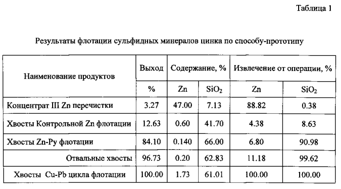 Способ флотации сульфидных минералов цинка (патент 2588098)