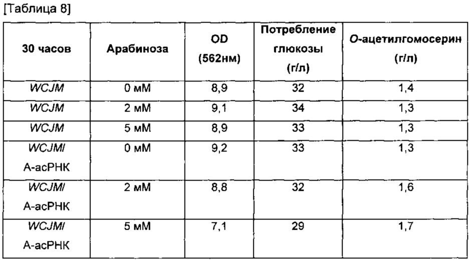 Микроорганизм, продуцирующий о-ацетилгомосерин, и способ получения о-ацетилгомосерина с использованием этого микроорганизма (патент 2614253)