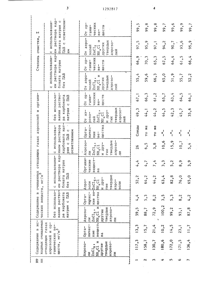 Способ очистки газов от хлоридов цинка и аммония и аэрозолей органических веществ (патент 1292817)