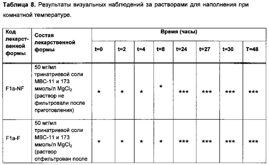 Стабилизированная лекарственная форма конъюгата этидроната с цитарабином и её применение (патент 2657833)