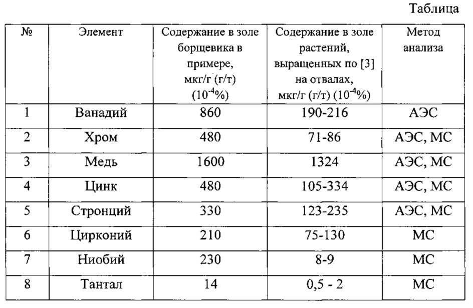 Способ извлечения металлов из почвы с использованием биомассы растений (патент 2618281)