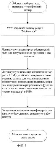 Способ индивидуализированной настройки и вызова (услуга &quot;мой вызов&quot;) для абонентов мобильных услуг (патент 2294602)