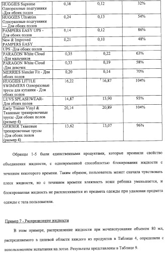 Тонкое, гибкое впитывающее изделие с небольшой впитывающей способностью и защитой от протечек (патент 2311160)