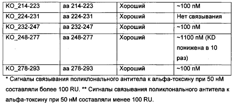 Антитела, которые специфично связывают альфа-токсин staphylococcus aureus, и способы их применения (патент 2620065)