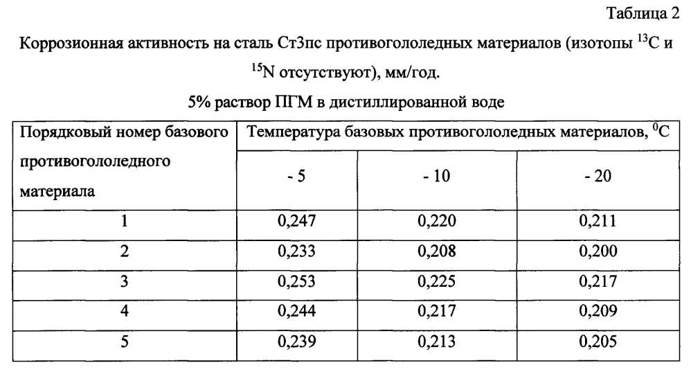 Способ получения твердого противогололедного материала на основе пищевой поваренной соли и кальцинированного хлорида кальция (варианты) (патент 2596783)