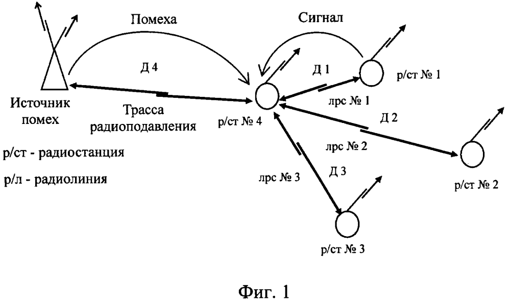 Способ оценки помехозащищенности линий радиосвязи (патент 2613035)