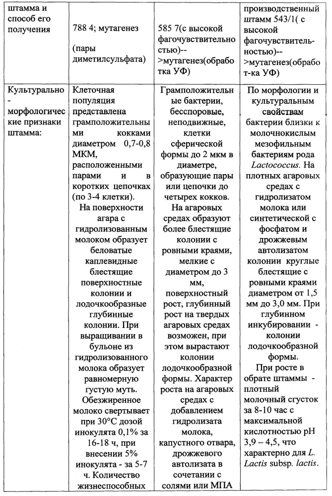 Биотехнологический способ получения молочной кислоты (патент 2661792)