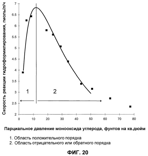 Стабилизация процесса гидроформилирования (патент 2388742)