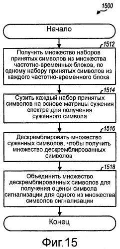 Передача сигнализации с локализованным расширением спектра для беспроводной связи (патент 2407202)