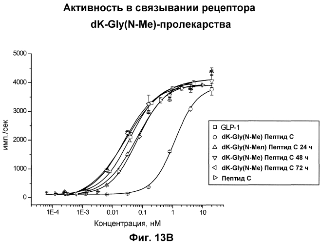Основанные на амидах пролекарства пептидов глюкагонового надсемейства (патент 2550696)