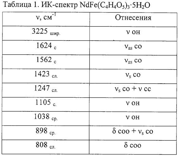 Гетерометаллический малат неодима (iii) и железа (iii) и способ его получения (патент 2255082)