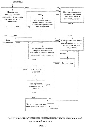 Способ и устройство контроля целостности спутниковой навигационной системы (патент 2559648)