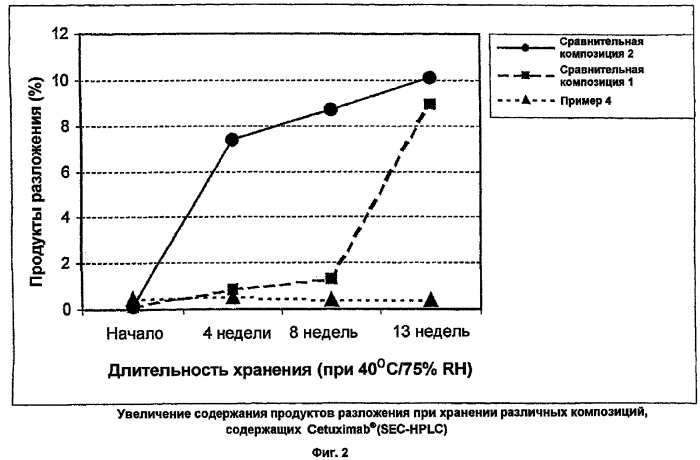 Лиофилизированный препарат, содержащий антитела против рецептора egf (патент 2339402)