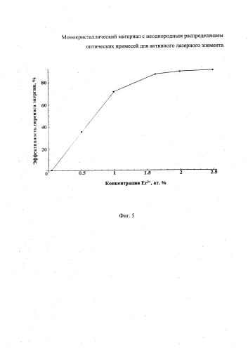 Монокристаллический материал с неоднородным распределением оптических примесей для активного лазерного элемента (патент 2591253)