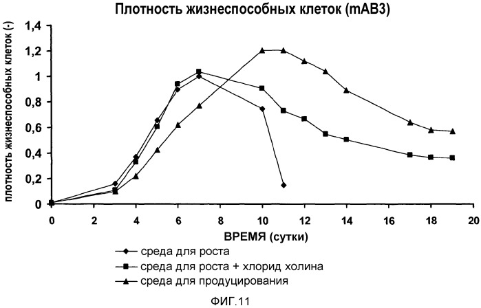 Улучшенная среда для культивирования клеток (патент 2563353)