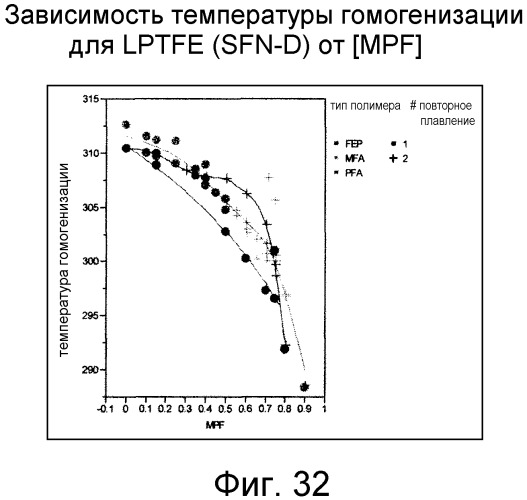 Смешанные композиции фторполимеров (патент 2497849)