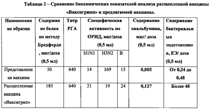 Вакцина гриппозная инактивированная расщепленная и способ ее получения (патент 2584594)