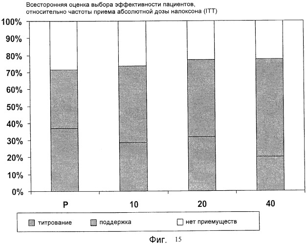 Лекарственная форма, содержащая оксикодон и налоксон (патент 2428985)