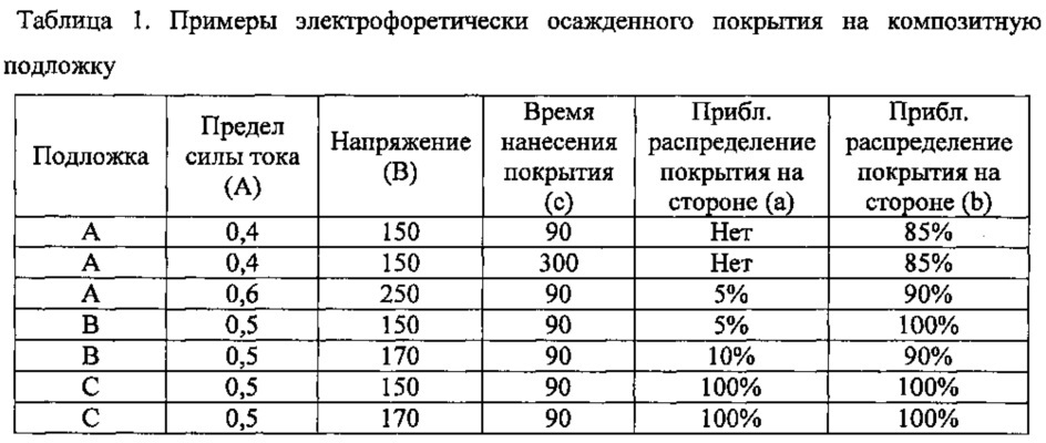Электропроводящие композитные подложки, покрытые композициями электроосаждаемых покрытий, и способы их получения (патент 2627867)