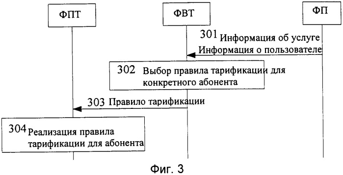 Способ выбора правила тарификации конкретного абонента и система для реализации этого способа (патент 2368084)