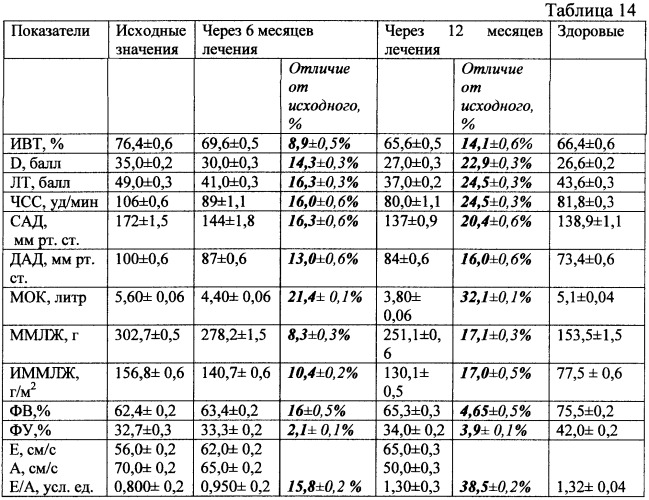 Способ повышения эффективности краткосрочной и среднесрочной антигипертензивной терапии и снижения гипертрофии левого желудочка у больных с артериальной гипертензией 2-й стадии 2-й степени риск 3 (патент 2463043)