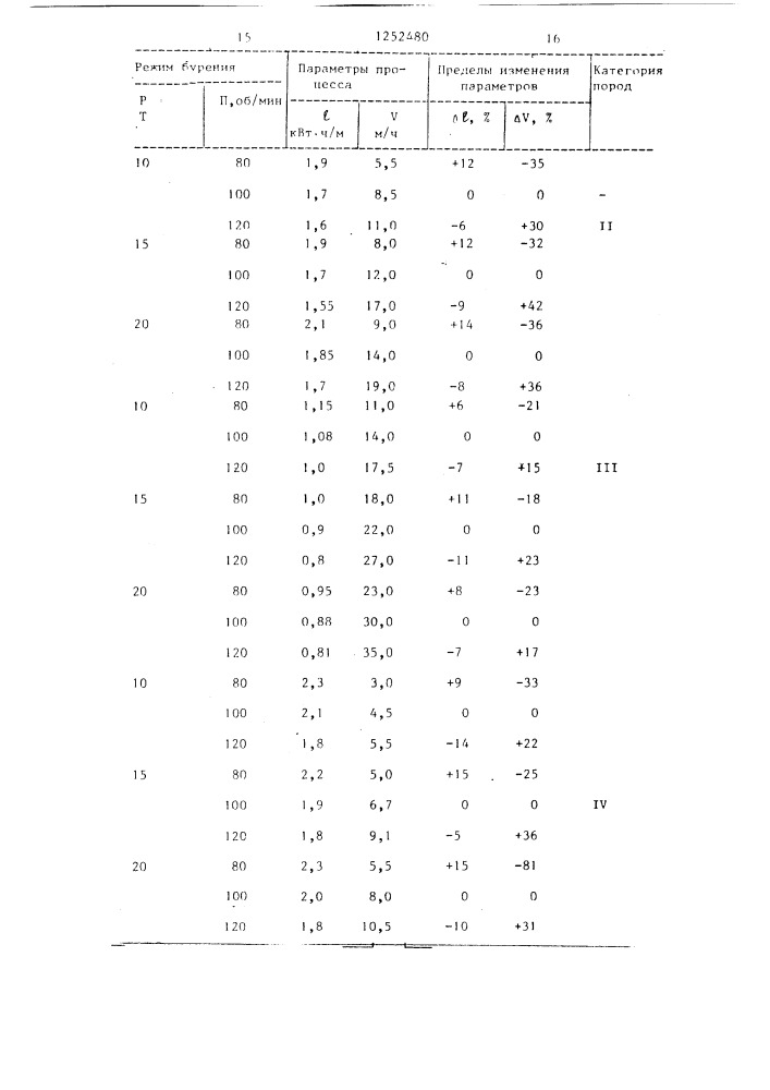 Способ регулирования процесса вращательного бурения (патент 1252480)