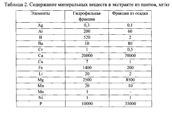 Способ получения экстракта из пантов для наружного или внутреннего применения (патент 2560696)
