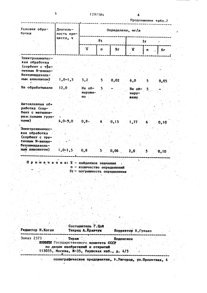 Способ концентрирования платиновых металлов из промышленных растворов (патент 1297584)