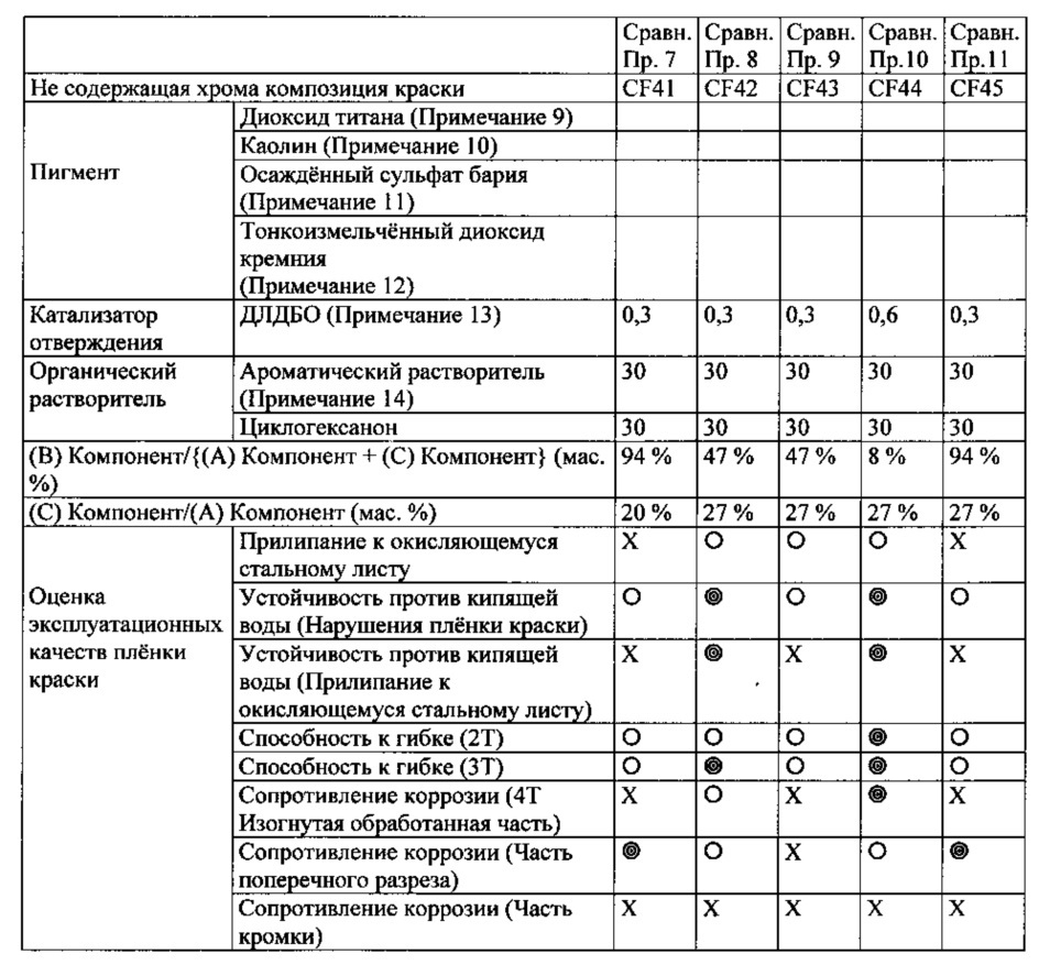 Не содержащая хрома, содержащая ванадат магния антикоррозионная композиция краски и плёнки краски, полученные в результате нанесения такой композиции (патент 2627385)