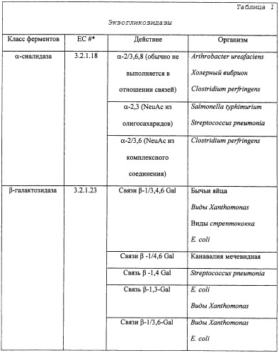 Исследование n-гликанов с использованием экзогликозидаз (патент 2475759)