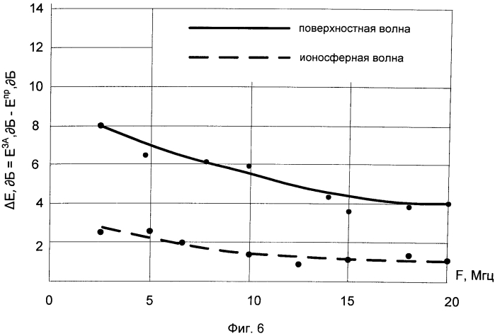 Бортовая коротковолновая антенна подвижного объекта (патент 2556446)