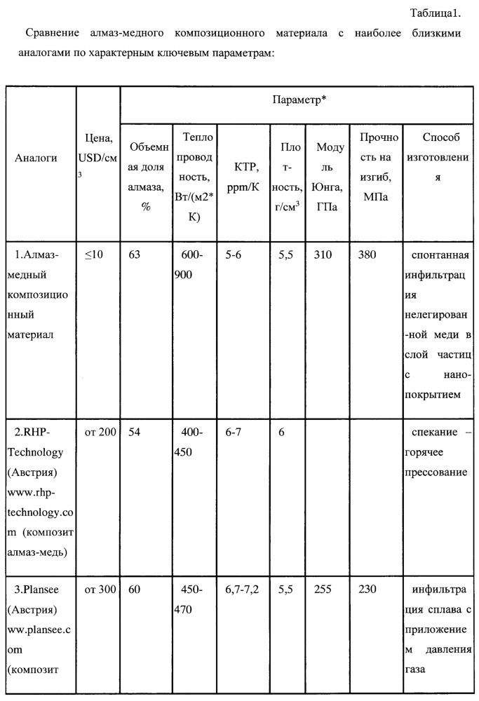 Способ обеспечения пассивного теплоотвода процессора мобильного устройства либо переносного компьютера на основе алмаз-медного композиционного материала и устройство для его осуществления (патент 2667360)